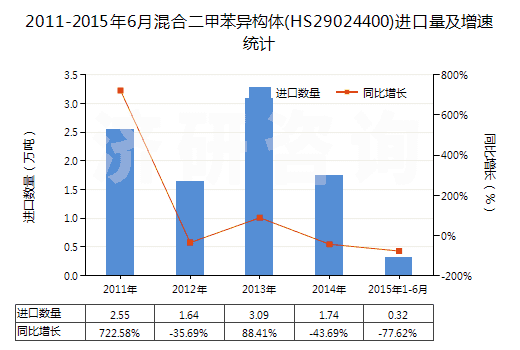 2011-2015年6月混合二甲苯異構(gòu)體(HS29024400)進口量及增速統(tǒng)計